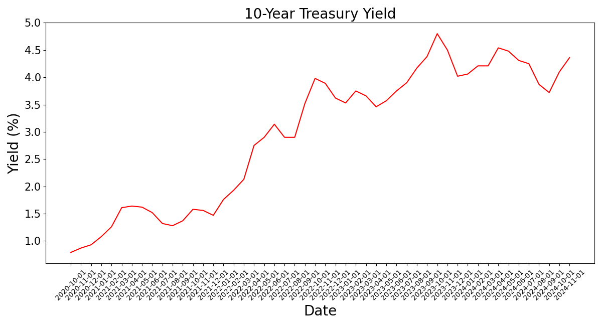 US treasury yield-10 year