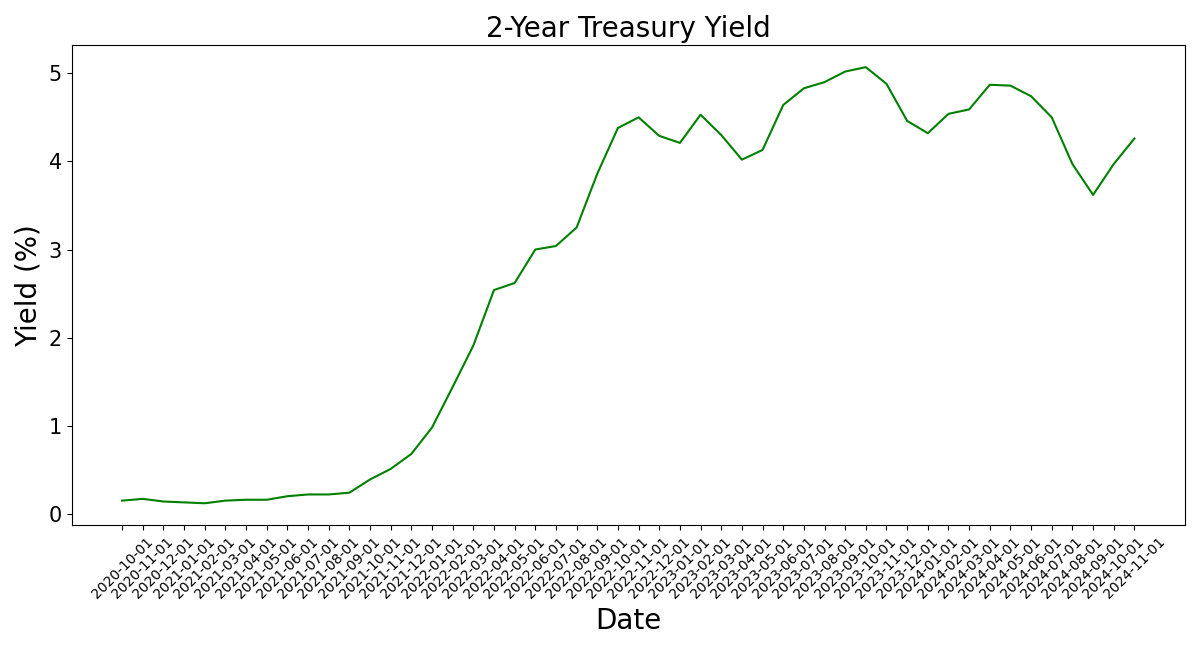 US treasury yield-2 year