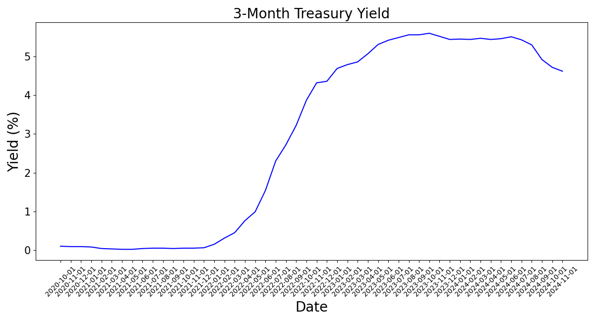 US treasury yield-3 month